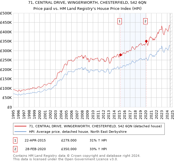 71, CENTRAL DRIVE, WINGERWORTH, CHESTERFIELD, S42 6QN: Price paid vs HM Land Registry's House Price Index