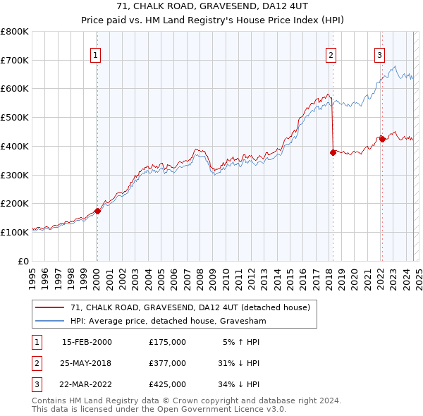 71, CHALK ROAD, GRAVESEND, DA12 4UT: Price paid vs HM Land Registry's House Price Index