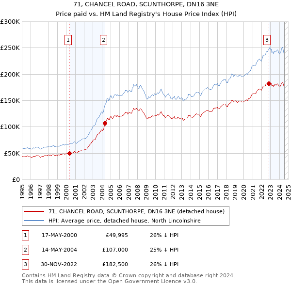 71, CHANCEL ROAD, SCUNTHORPE, DN16 3NE: Price paid vs HM Land Registry's House Price Index