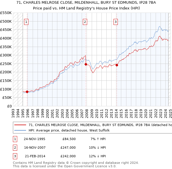 71, CHARLES MELROSE CLOSE, MILDENHALL, BURY ST EDMUNDS, IP28 7BA: Price paid vs HM Land Registry's House Price Index