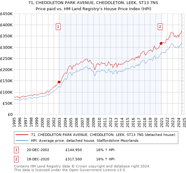 71, CHEDDLETON PARK AVENUE, CHEDDLETON, LEEK, ST13 7NS: Price paid vs HM Land Registry's House Price Index