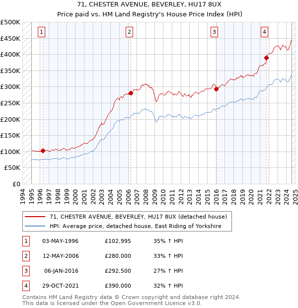 71, CHESTER AVENUE, BEVERLEY, HU17 8UX: Price paid vs HM Land Registry's House Price Index