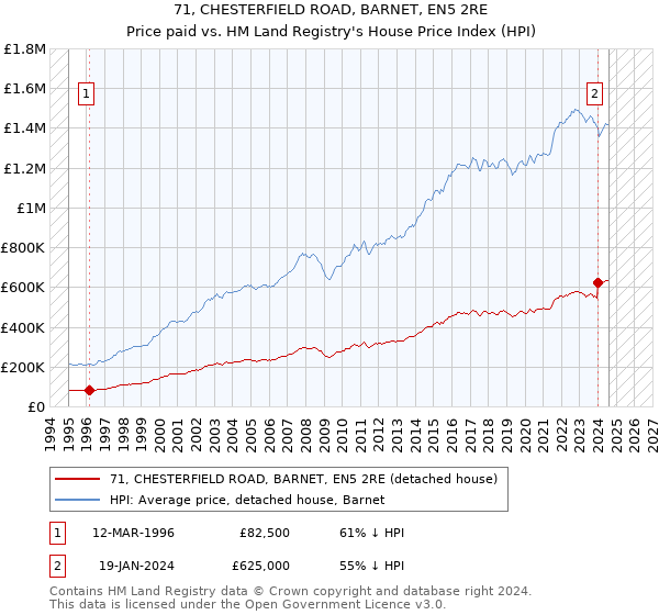 71, CHESTERFIELD ROAD, BARNET, EN5 2RE: Price paid vs HM Land Registry's House Price Index