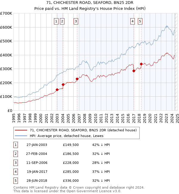 71, CHICHESTER ROAD, SEAFORD, BN25 2DR: Price paid vs HM Land Registry's House Price Index