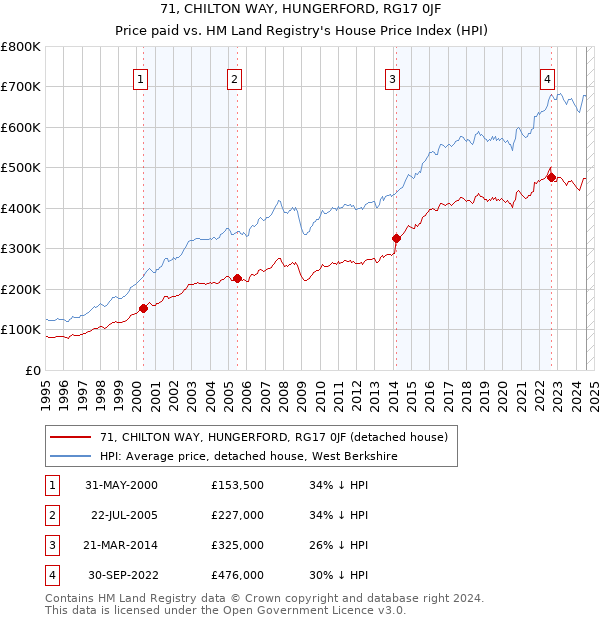 71, CHILTON WAY, HUNGERFORD, RG17 0JF: Price paid vs HM Land Registry's House Price Index