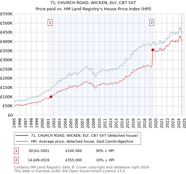 71, CHURCH ROAD, WICKEN, ELY, CB7 5XT: Price paid vs HM Land Registry's House Price Index