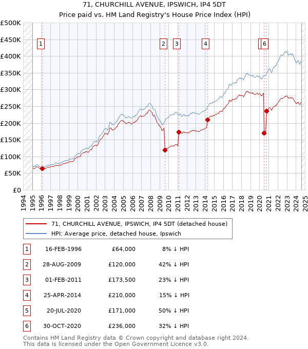 71, CHURCHILL AVENUE, IPSWICH, IP4 5DT: Price paid vs HM Land Registry's House Price Index