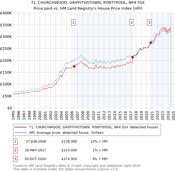 71, CHURCHWOOD, GRIFFITHSTOWN, PONTYPOOL, NP4 5SX: Price paid vs HM Land Registry's House Price Index