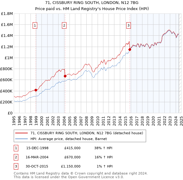 71, CISSBURY RING SOUTH, LONDON, N12 7BG: Price paid vs HM Land Registry's House Price Index