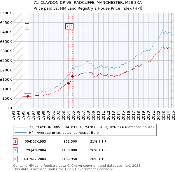 71, CLAYDON DRIVE, RADCLIFFE, MANCHESTER, M26 3XA: Price paid vs HM Land Registry's House Price Index