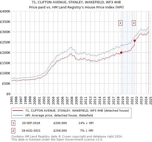 71, CLIFTON AVENUE, STANLEY, WAKEFIELD, WF3 4HB: Price paid vs HM Land Registry's House Price Index