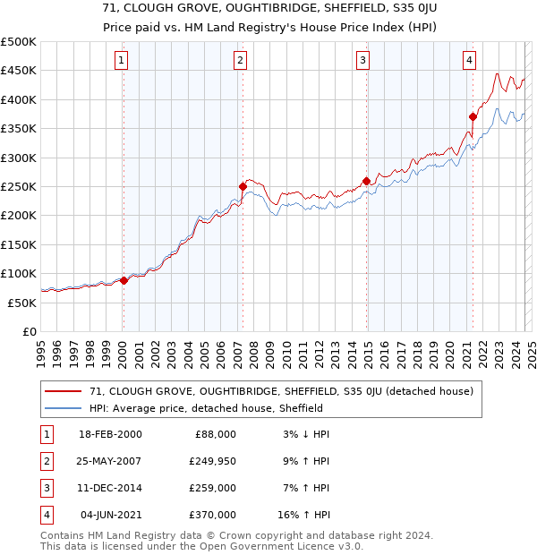 71, CLOUGH GROVE, OUGHTIBRIDGE, SHEFFIELD, S35 0JU: Price paid vs HM Land Registry's House Price Index