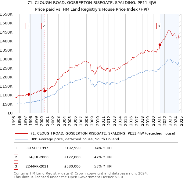 71, CLOUGH ROAD, GOSBERTON RISEGATE, SPALDING, PE11 4JW: Price paid vs HM Land Registry's House Price Index