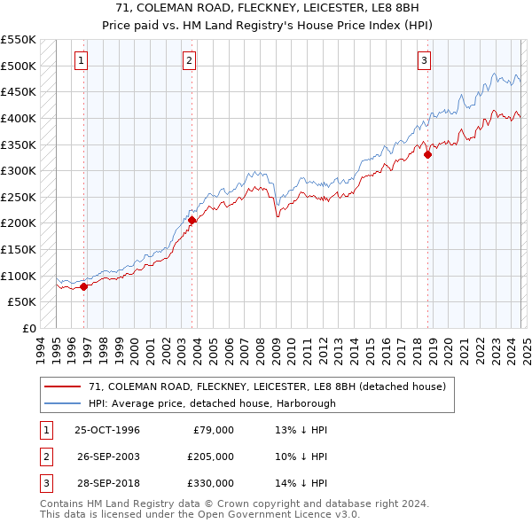 71, COLEMAN ROAD, FLECKNEY, LEICESTER, LE8 8BH: Price paid vs HM Land Registry's House Price Index