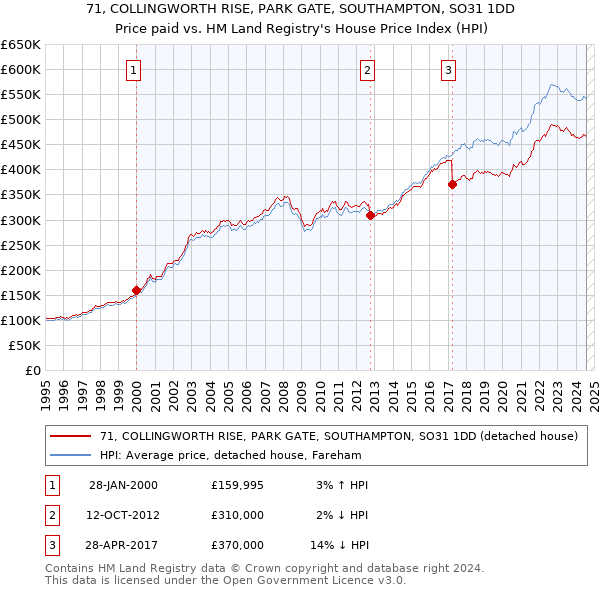 71, COLLINGWORTH RISE, PARK GATE, SOUTHAMPTON, SO31 1DD: Price paid vs HM Land Registry's House Price Index