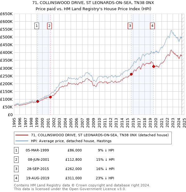 71, COLLINSWOOD DRIVE, ST LEONARDS-ON-SEA, TN38 0NX: Price paid vs HM Land Registry's House Price Index