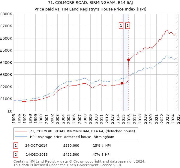 71, COLMORE ROAD, BIRMINGHAM, B14 6AJ: Price paid vs HM Land Registry's House Price Index