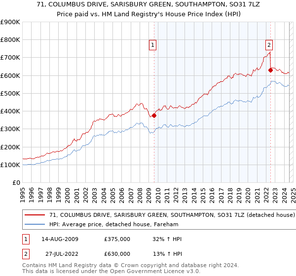 71, COLUMBUS DRIVE, SARISBURY GREEN, SOUTHAMPTON, SO31 7LZ: Price paid vs HM Land Registry's House Price Index