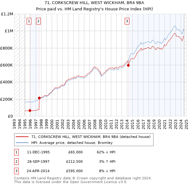 71, CORKSCREW HILL, WEST WICKHAM, BR4 9BA: Price paid vs HM Land Registry's House Price Index