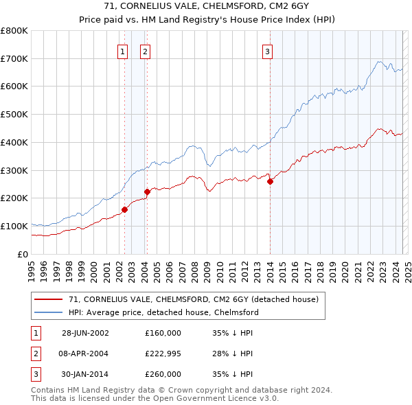 71, CORNELIUS VALE, CHELMSFORD, CM2 6GY: Price paid vs HM Land Registry's House Price Index