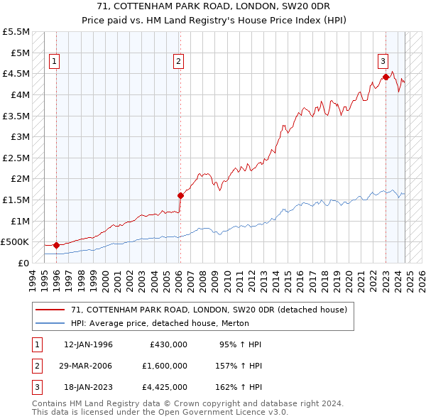 71, COTTENHAM PARK ROAD, LONDON, SW20 0DR: Price paid vs HM Land Registry's House Price Index