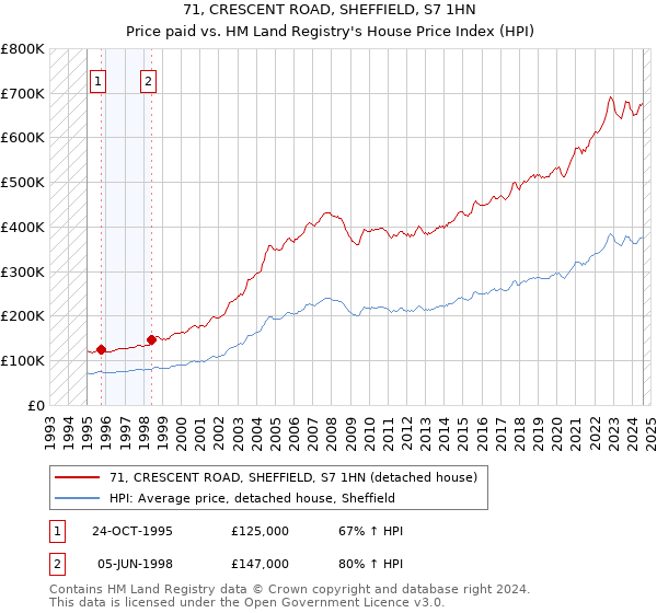 71, CRESCENT ROAD, SHEFFIELD, S7 1HN: Price paid vs HM Land Registry's House Price Index