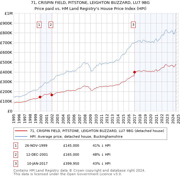 71, CRISPIN FIELD, PITSTONE, LEIGHTON BUZZARD, LU7 9BG: Price paid vs HM Land Registry's House Price Index