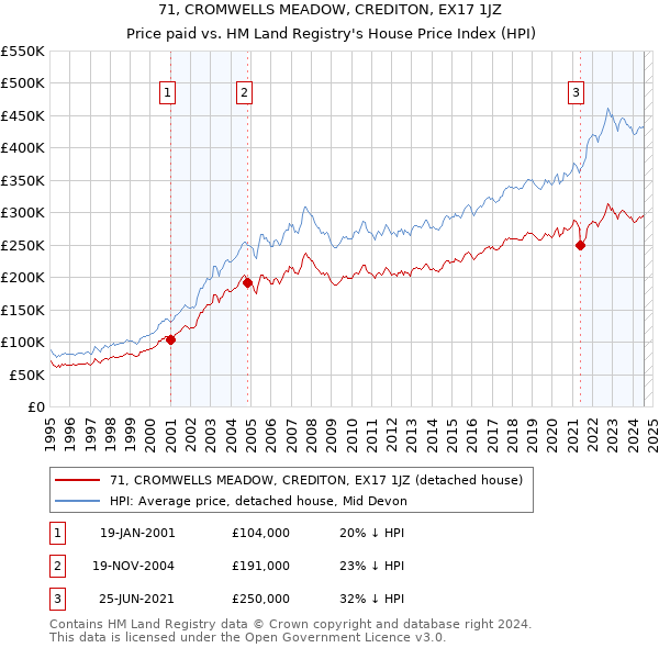 71, CROMWELLS MEADOW, CREDITON, EX17 1JZ: Price paid vs HM Land Registry's House Price Index