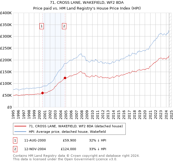 71, CROSS LANE, WAKEFIELD, WF2 8DA: Price paid vs HM Land Registry's House Price Index