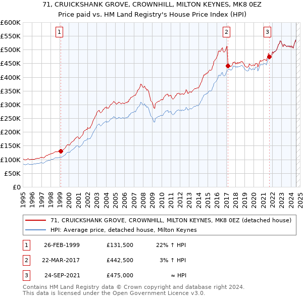 71, CRUICKSHANK GROVE, CROWNHILL, MILTON KEYNES, MK8 0EZ: Price paid vs HM Land Registry's House Price Index