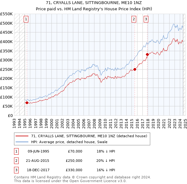 71, CRYALLS LANE, SITTINGBOURNE, ME10 1NZ: Price paid vs HM Land Registry's House Price Index