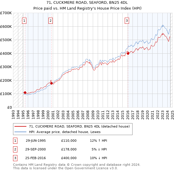 71, CUCKMERE ROAD, SEAFORD, BN25 4DL: Price paid vs HM Land Registry's House Price Index