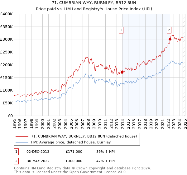 71, CUMBRIAN WAY, BURNLEY, BB12 8UN: Price paid vs HM Land Registry's House Price Index