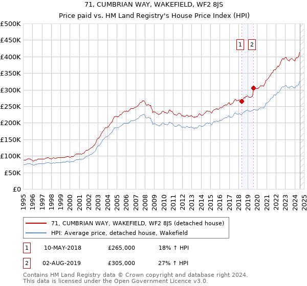 71, CUMBRIAN WAY, WAKEFIELD, WF2 8JS: Price paid vs HM Land Registry's House Price Index