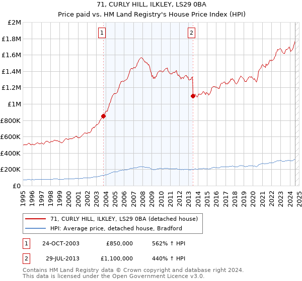 71, CURLY HILL, ILKLEY, LS29 0BA: Price paid vs HM Land Registry's House Price Index