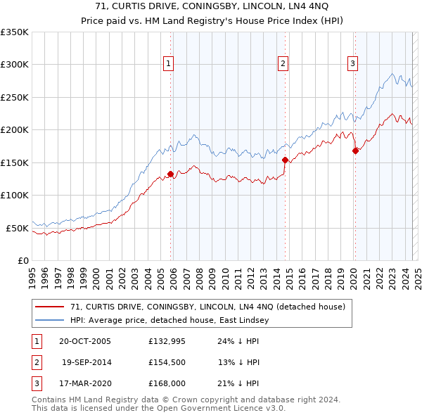 71, CURTIS DRIVE, CONINGSBY, LINCOLN, LN4 4NQ: Price paid vs HM Land Registry's House Price Index