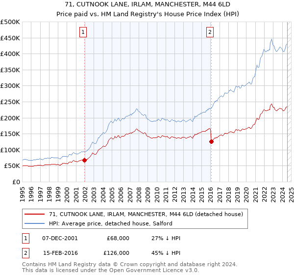 71, CUTNOOK LANE, IRLAM, MANCHESTER, M44 6LD: Price paid vs HM Land Registry's House Price Index