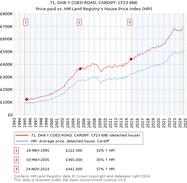 71, DAN Y COED ROAD, CARDIFF, CF23 6NE: Price paid vs HM Land Registry's House Price Index