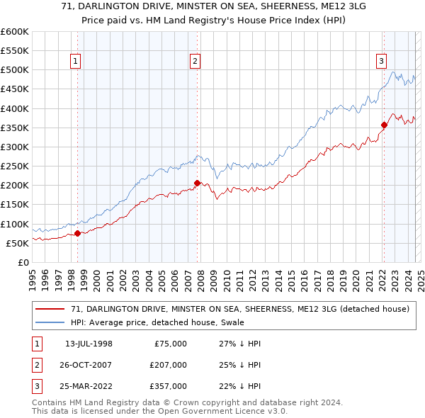 71, DARLINGTON DRIVE, MINSTER ON SEA, SHEERNESS, ME12 3LG: Price paid vs HM Land Registry's House Price Index