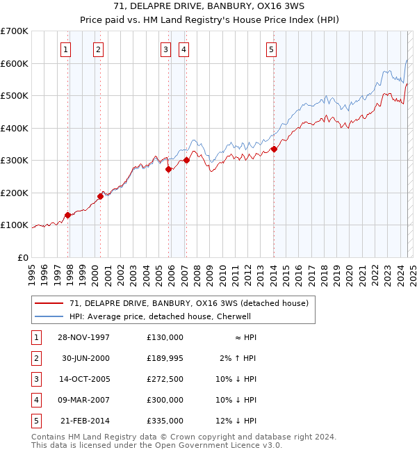 71, DELAPRE DRIVE, BANBURY, OX16 3WS: Price paid vs HM Land Registry's House Price Index