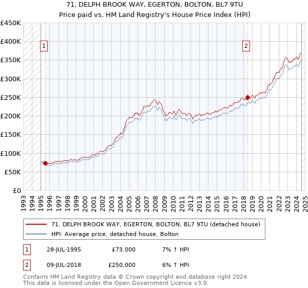 71, DELPH BROOK WAY, EGERTON, BOLTON, BL7 9TU: Price paid vs HM Land Registry's House Price Index