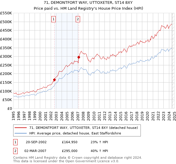 71, DEMONTFORT WAY, UTTOXETER, ST14 8XY: Price paid vs HM Land Registry's House Price Index