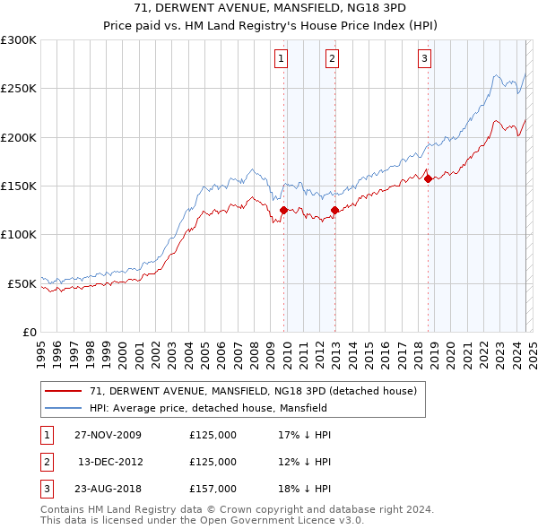 71, DERWENT AVENUE, MANSFIELD, NG18 3PD: Price paid vs HM Land Registry's House Price Index