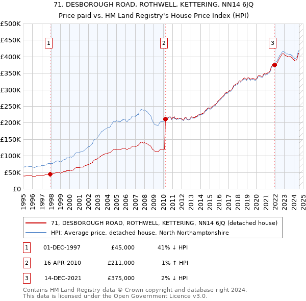 71, DESBOROUGH ROAD, ROTHWELL, KETTERING, NN14 6JQ: Price paid vs HM Land Registry's House Price Index