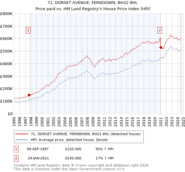 71, DORSET AVENUE, FERNDOWN, BH22 8HL: Price paid vs HM Land Registry's House Price Index