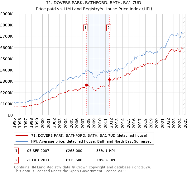 71, DOVERS PARK, BATHFORD, BATH, BA1 7UD: Price paid vs HM Land Registry's House Price Index