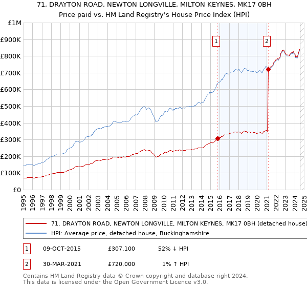 71, DRAYTON ROAD, NEWTON LONGVILLE, MILTON KEYNES, MK17 0BH: Price paid vs HM Land Registry's House Price Index