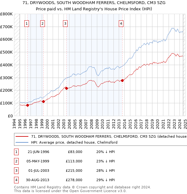 71, DRYWOODS, SOUTH WOODHAM FERRERS, CHELMSFORD, CM3 5ZG: Price paid vs HM Land Registry's House Price Index