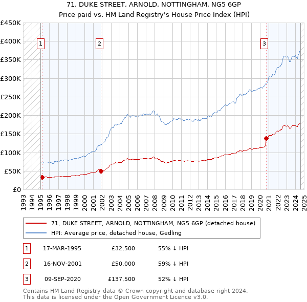 71, DUKE STREET, ARNOLD, NOTTINGHAM, NG5 6GP: Price paid vs HM Land Registry's House Price Index