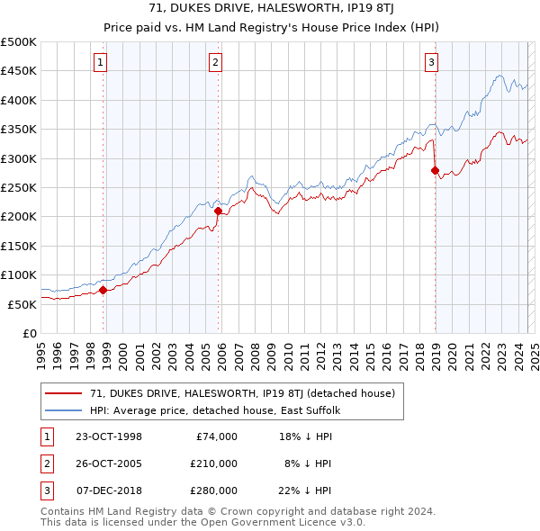 71, DUKES DRIVE, HALESWORTH, IP19 8TJ: Price paid vs HM Land Registry's House Price Index